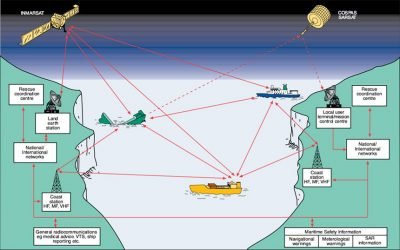 GMDSS, Unit Komunikasi di atas Kapal