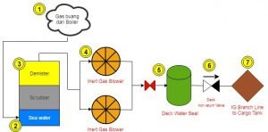 diagram inert gas